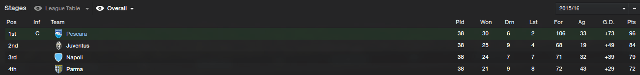 Pescara Promted champions