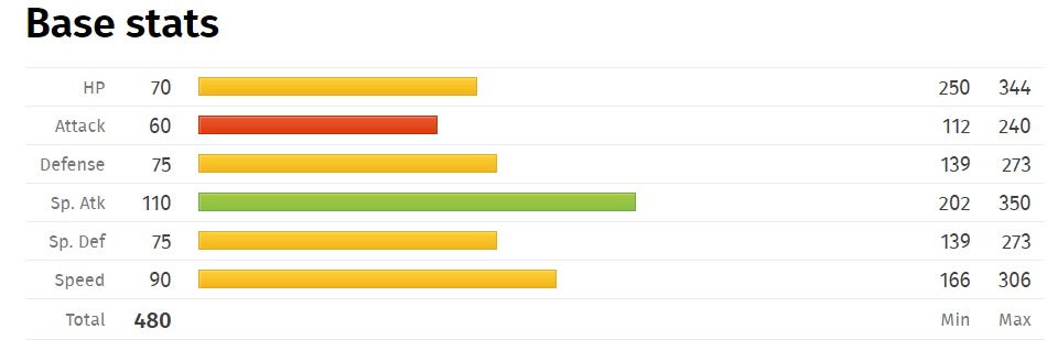 Lilligant base stats