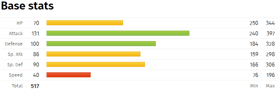 Dhelmise Base Stats