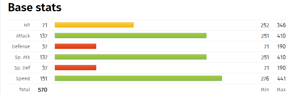 Pheromosa Base Stats